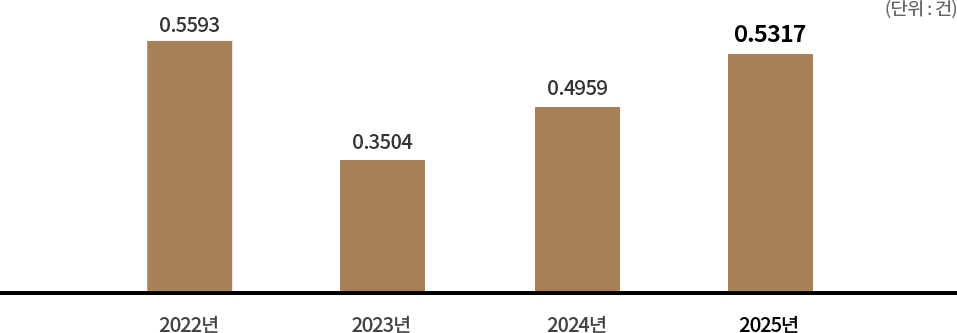 과학기술 전임교원 1인당 특허등록 실적 - 2022년 0.5593건, 2023년 0.3504건, 2024년 0.4959건, 2025년 0.5317건, (단위:건)